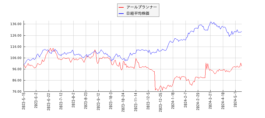 アールプランナーと日経平均株価のパフォーマンス比較チャート