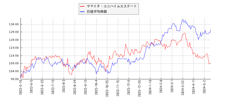 ヤマイチ・ユニハイムエステートと日経平均株価のパフォーマンス比較チャート