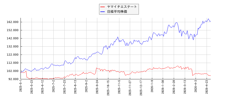 ヤマイチエステートと日経平均株価のパフォーマンス比較チャート