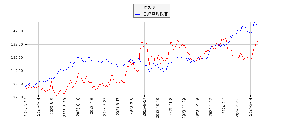 タスキと日経平均株価のパフォーマンス比較チャート