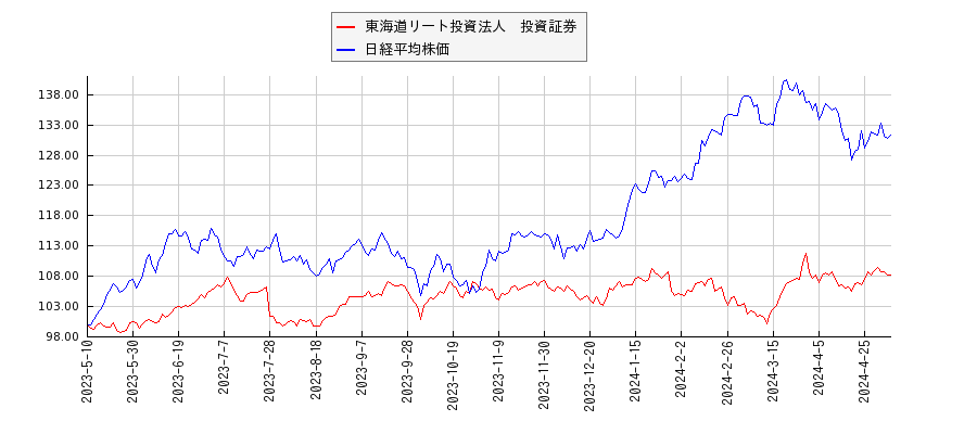 東海道リート投資法人　投資証券と日経平均株価のパフォーマンス比較チャート