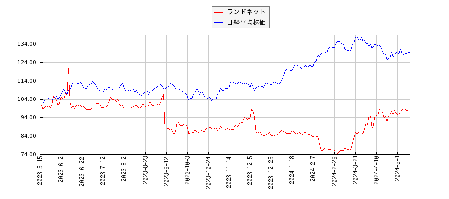 ランドネットと日経平均株価のパフォーマンス比較チャート