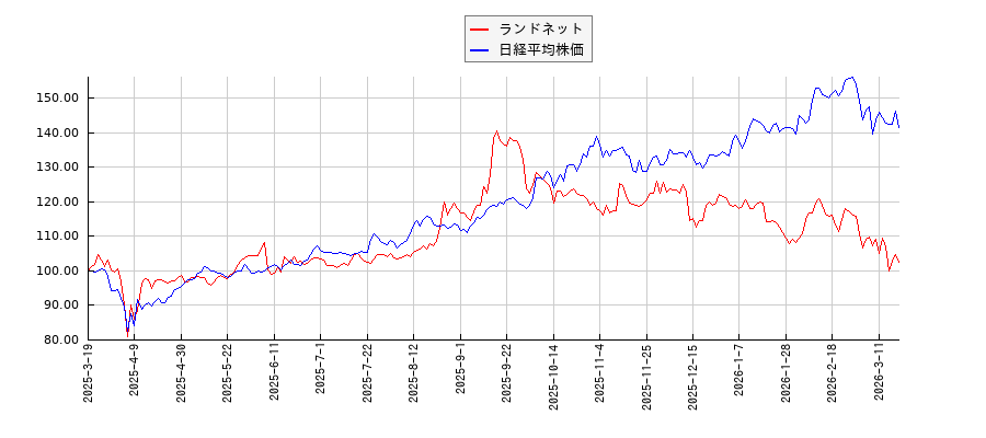 ランドネットと日経平均株価のパフォーマンス比較チャート