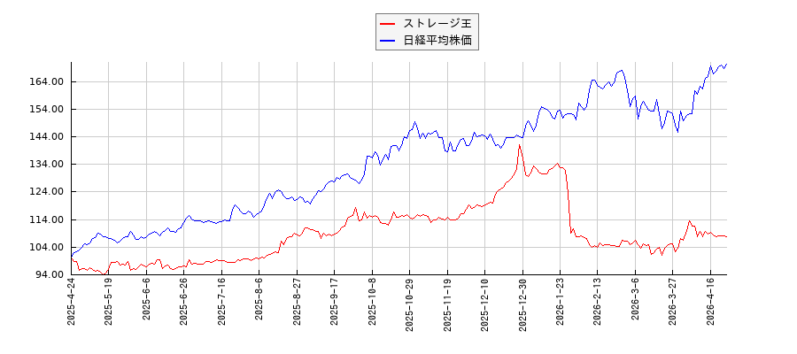 ストレージ王と日経平均株価のパフォーマンス比較チャート