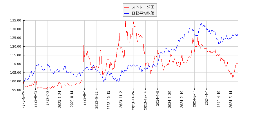 ストレージ王と日経平均株価のパフォーマンス比較チャート