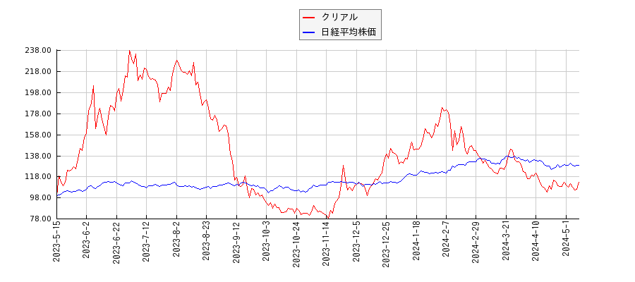 クリアルと日経平均株価のパフォーマンス比較チャート