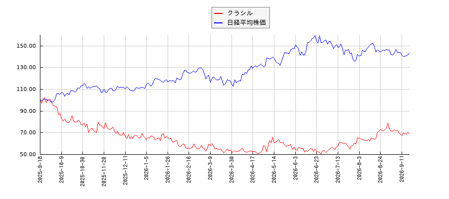 クラシルと日経平均株価のパフォーマンス比較チャート