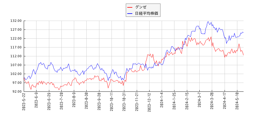 グンゼと日経平均株価のパフォーマンス比較チャート