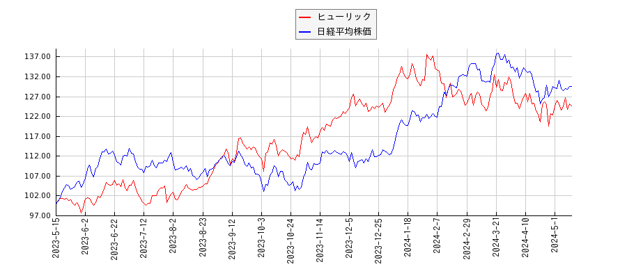 ヒューリックと日経平均株価のパフォーマンス比較チャート
