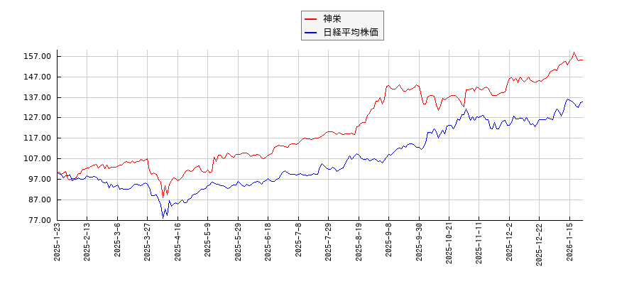神栄と日経平均株価のパフォーマンス比較チャート