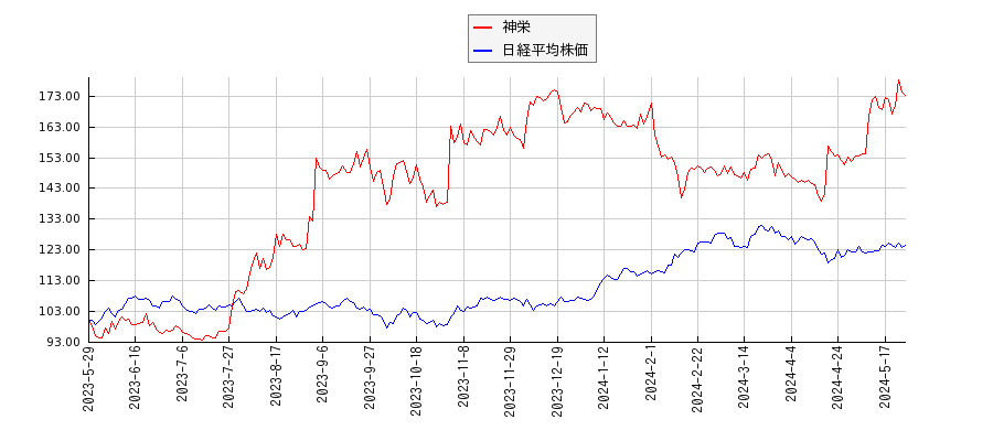 神栄と日経平均株価のパフォーマンス比較チャート