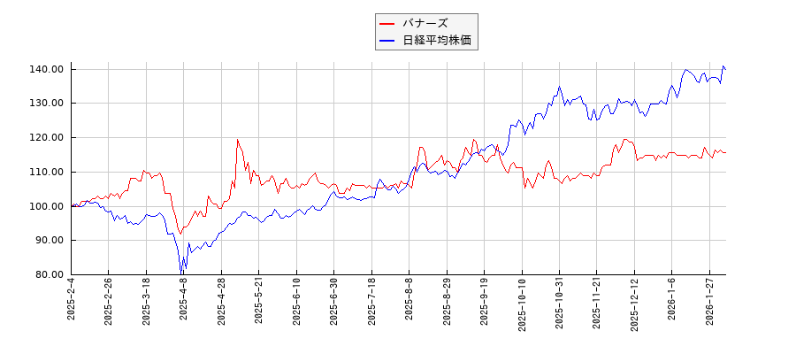 バナーズと日経平均株価のパフォーマンス比較チャート