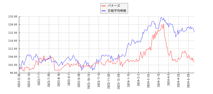 バナーズと日経平均株価のパフォーマンス比較チャート