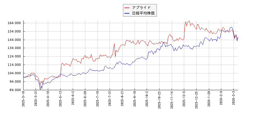 アプライドと日経平均株価のパフォーマンス比較チャート
