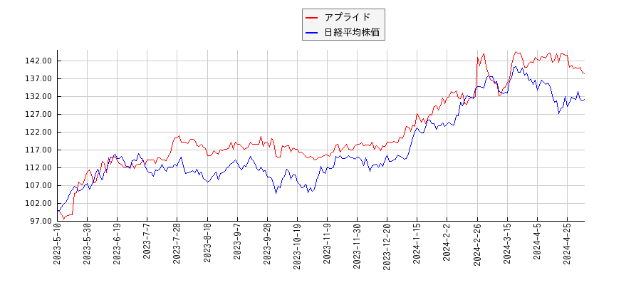 アプライドと日経平均株価のパフォーマンス比較チャート