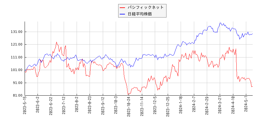 パシフィックネットと日経平均株価のパフォーマンス比較チャート