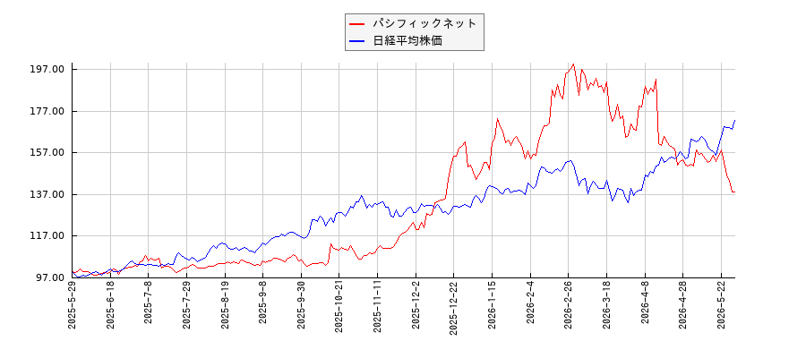 パシフィックネットと日経平均株価のパフォーマンス比較チャート