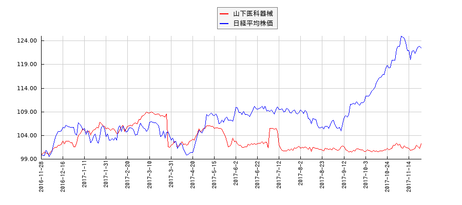 山下医科器械と日経平均株価のパフォーマンス比較チャート