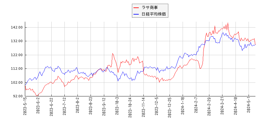 ラサ商事と日経平均株価のパフォーマンス比較チャート