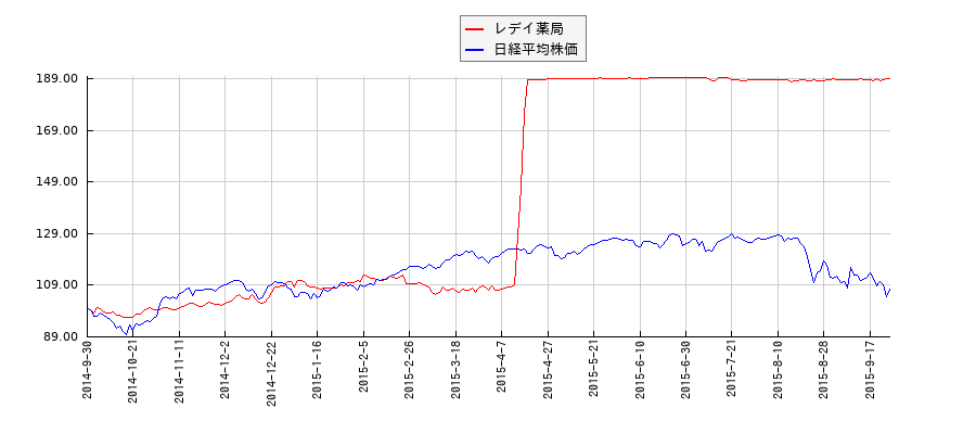 レデイ薬局と日経平均株価のパフォーマンス比較チャート