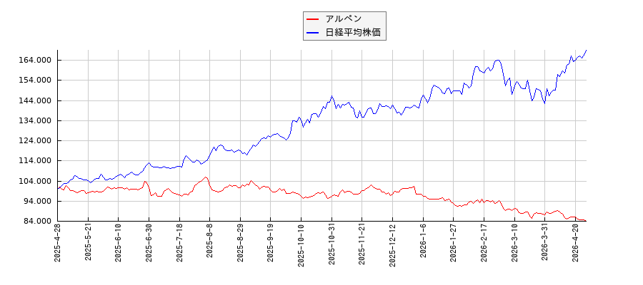 アルペンと日経平均株価のパフォーマンス比較チャート