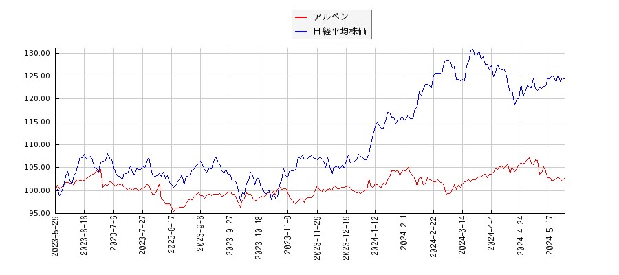 アルペンと日経平均株価のパフォーマンス比較チャート