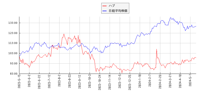 ハブと日経平均株価のパフォーマンス比較チャート