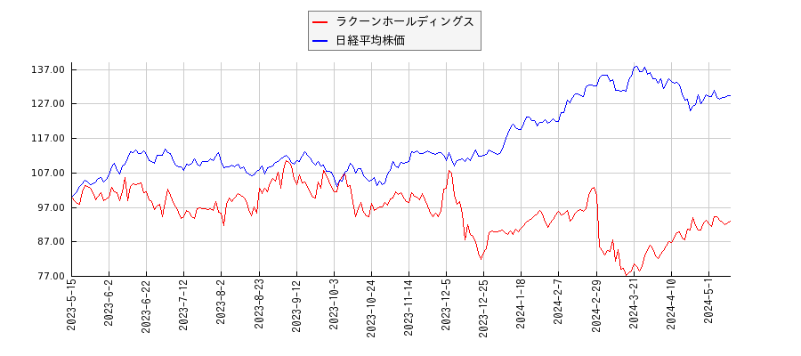ラクーンホールディングスと日経平均株価のパフォーマンス比較チャート