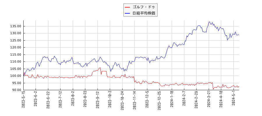 ゴルフ・ドゥと日経平均株価のパフォーマンス比較チャート