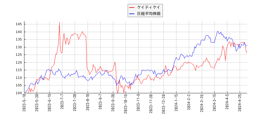 ケイティケイと日経平均株価のパフォーマンス比較チャート