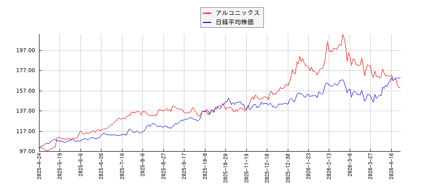 アルコニックスと日経平均株価のパフォーマンス比較チャート