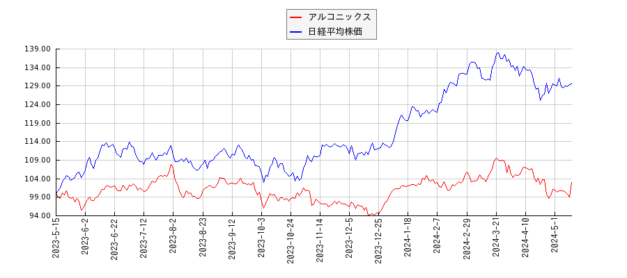 アルコニックスと日経平均株価のパフォーマンス比較チャート