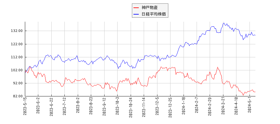 神戸物産と日経平均株価のパフォーマンス比較チャート