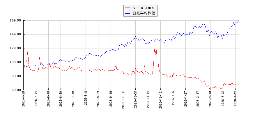 ｖｉｓｕｍｏと日経平均株価のパフォーマンス比較チャート