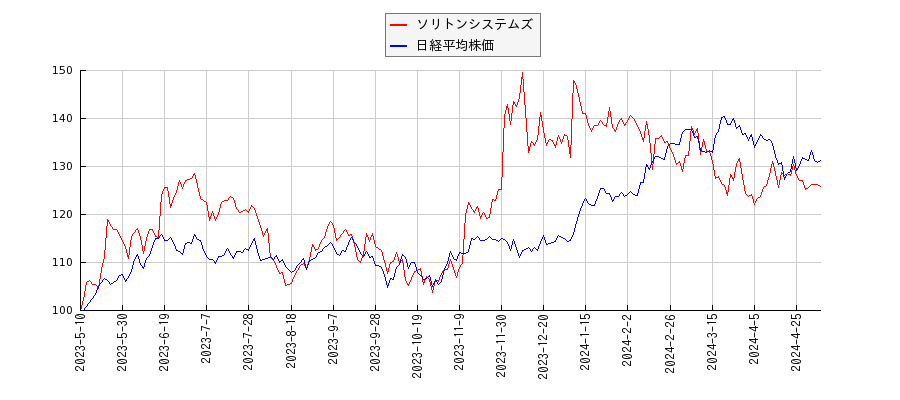 ソリトンシステムズと日経平均株価のパフォーマンス比較チャート