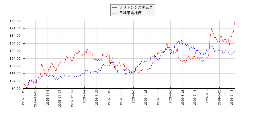 ソリトンシステムズと日経平均株価のパフォーマンス比較チャート