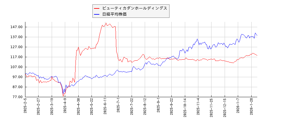 ビューティカダンホールディングスと日経平均株価のパフォーマンス比較チャート