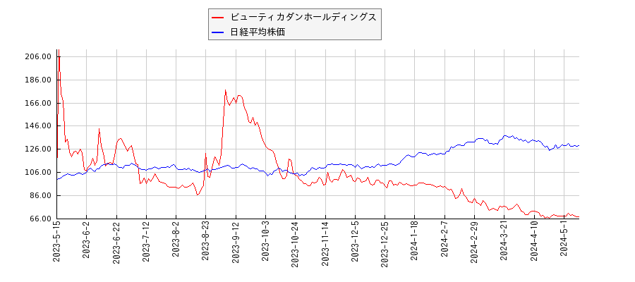 ビューティカダンホールディングスと日経平均株価のパフォーマンス比較チャート