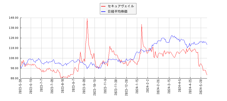セキュアヴェイルと日経平均株価のパフォーマンス比較チャート