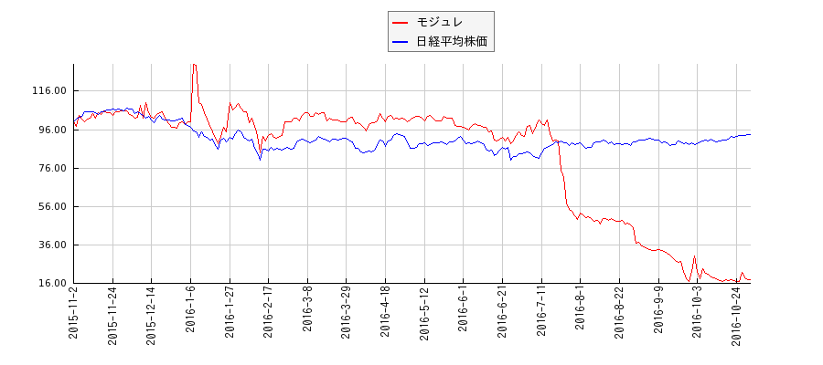 モジュレと日経平均株価のパフォーマンス比較チャート