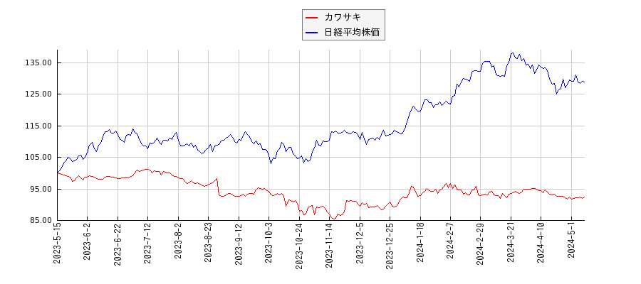 カワサキと日経平均株価のパフォーマンス比較チャート
