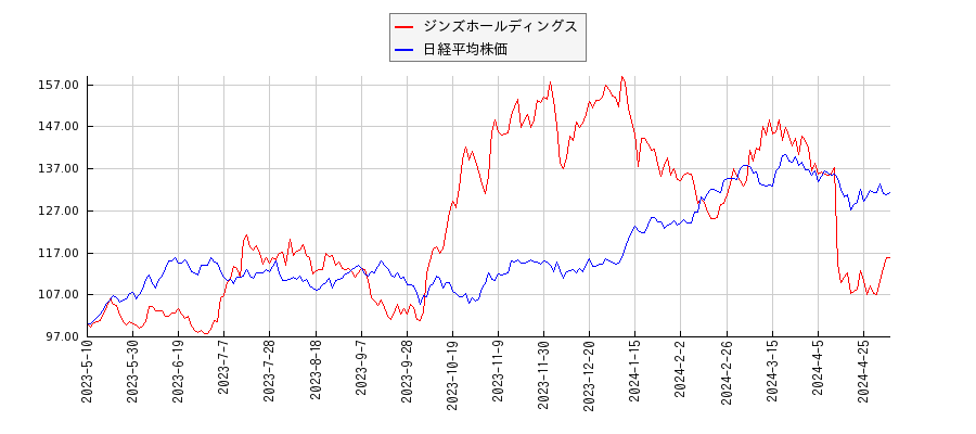 ジンズホールディングスと日経平均株価のパフォーマンス比較チャート