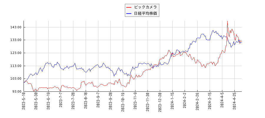 ビックカメラと日経平均株価のパフォーマンス比較チャート