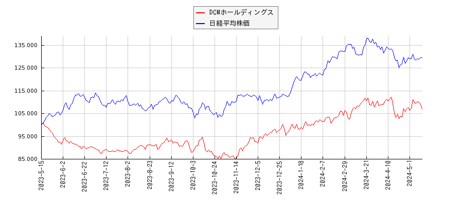 DCMホールディングスと日経平均株価のパフォーマンス比較チャート