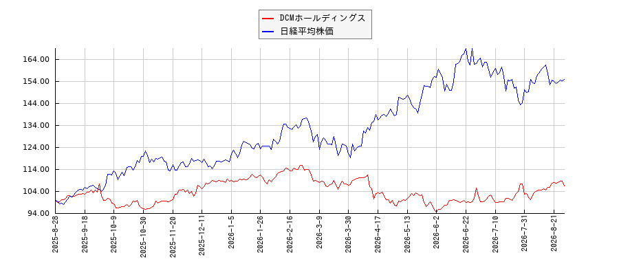 DCMホールディングスと日経平均株価のパフォーマンス比較チャート