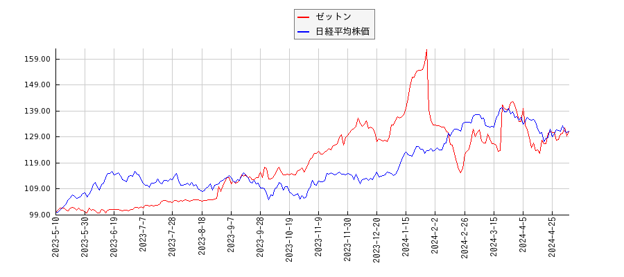 ゼットンと日経平均株価のパフォーマンス比較チャート