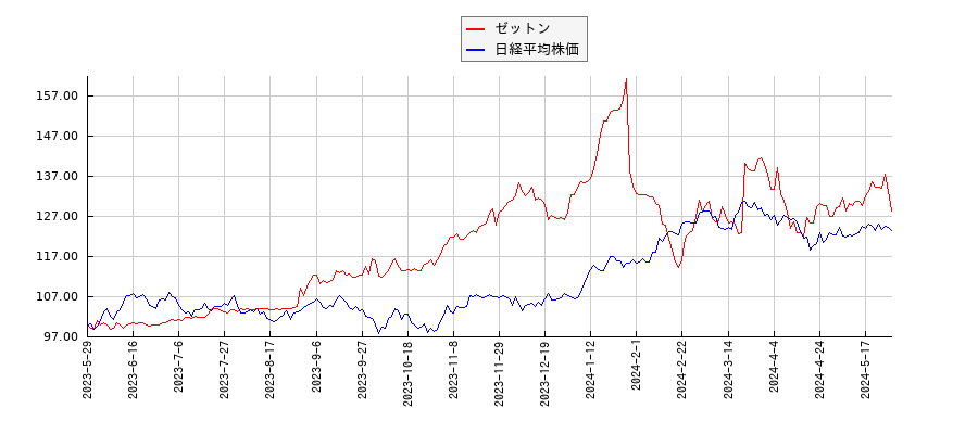 ゼットンと日経平均株価のパフォーマンス比較チャート
