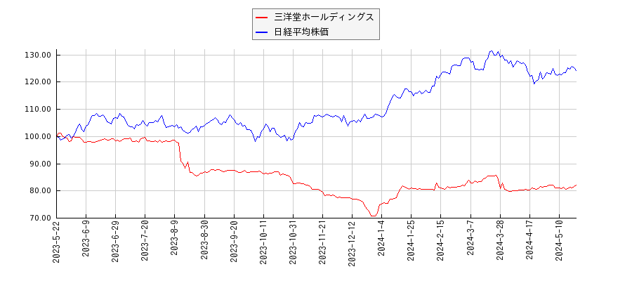 三洋堂ホールディングスと日経平均株価のパフォーマンス比較チャート