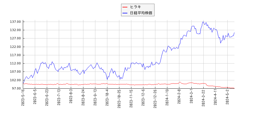 ヒラキと日経平均株価のパフォーマンス比較チャート