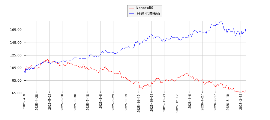 MonotaROと日経平均株価のパフォーマンス比較チャート